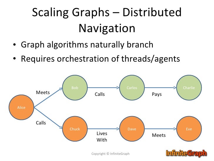 NOSQL Now! Presentation, August 24, 2011: Graph Databases: Connecting…