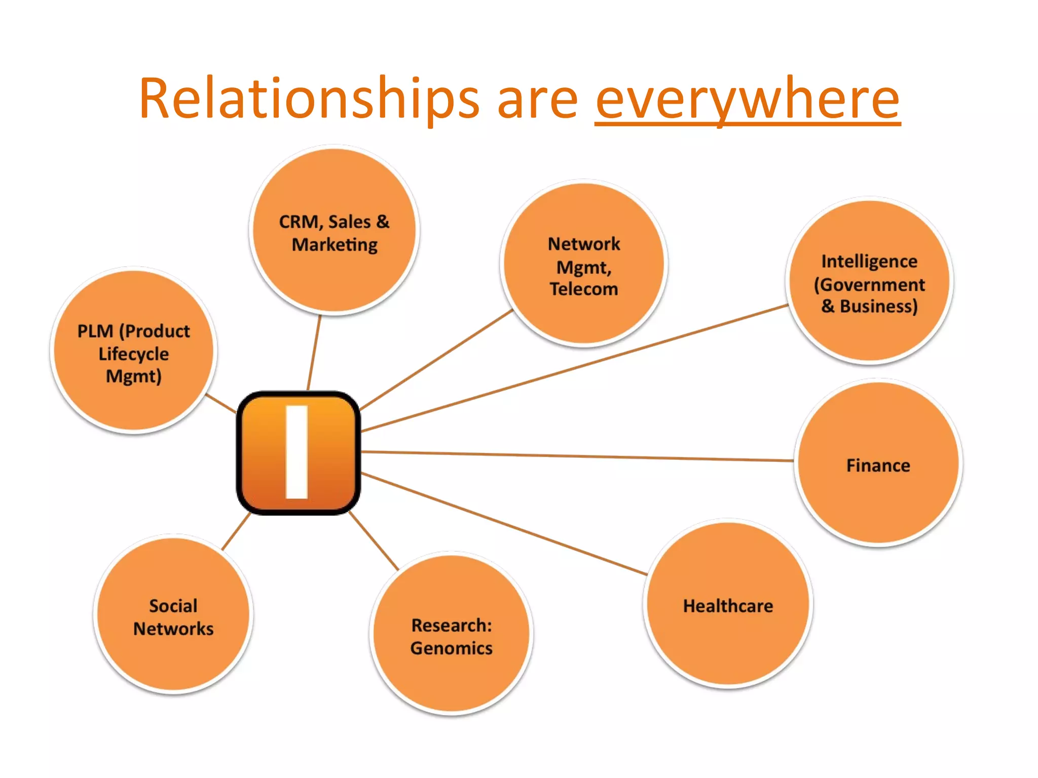 Relationships are  everywhere 