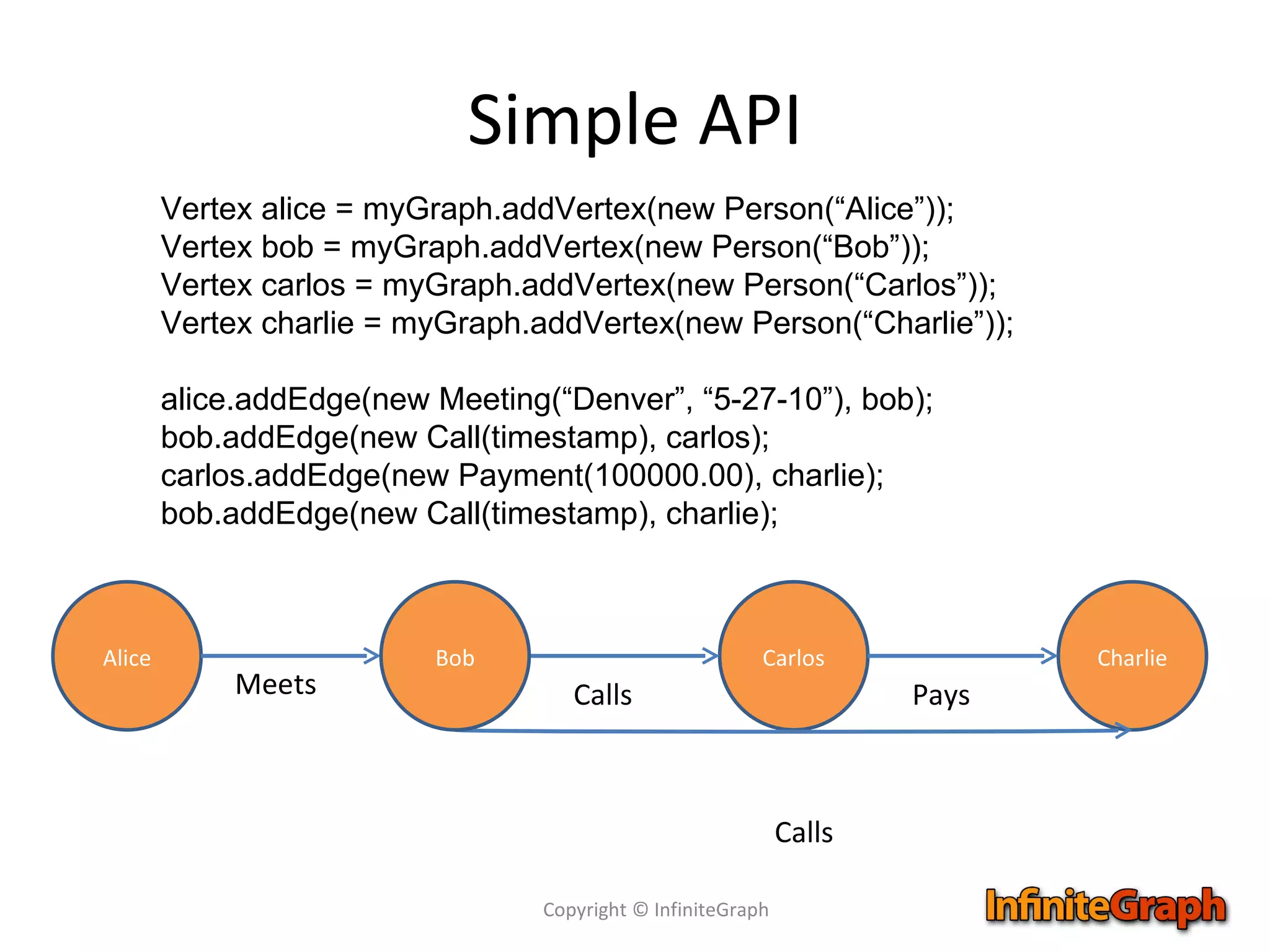 Simple API Copyright © InfiniteGraph Vertex alice = myGraph.addVertex(new Person(“Alice”));  Vertex bob = myGraph.addVertex(new Person(“Bob”));  Vertex carlos = myGraph.addVertex(new Person(“Carlos”));  Vertex charlie = myGraph.addVertex(new Person(“Charlie”)); alice.addEdge(new Meeting(“Denver”, “5-27-10”), bob); bob.addEdge(new Call(timestamp), carlos); carlos.addEdge(new Payment(100000.00), charlie); bob.addEdge(new Call(timestamp), charlie); Alice Carlos Charlie Bob Meets Calls Pays Calls 