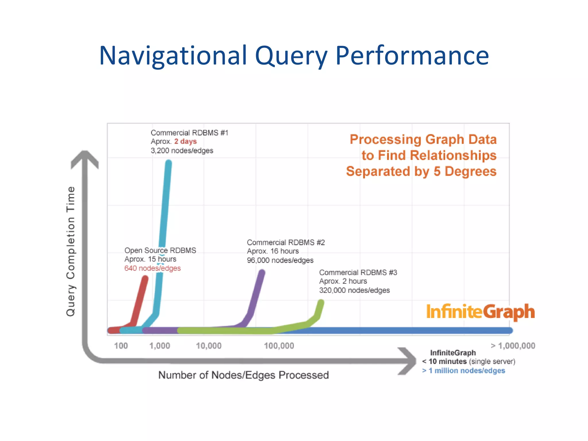 Navigational Query Performance 