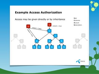 Example Access Authorization
                                                                             User
Access may be given directly or by inheritance                               Customer
                                                                             Account
                                                U                            Subscription
                 U                                      Inherit = true
                          Inherit =
                                    false
                In


                                                C
                  he
                    rit
                     =




C                                                          C                                C
                      tru
                         e




        A                        A              A                    A           A


    S       S                S       S      S       S            S       S   S         S
 