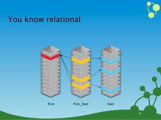 You know relational




          foo   foo_bar   bar

                                9
 