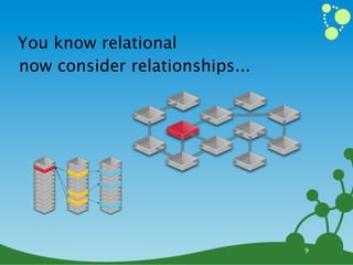 You know relational
now consider relationships...




                                9
 