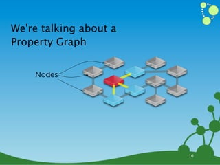 We're talking about a
Property Graph


    Nodes




                        10
 