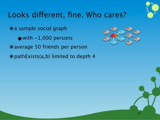 Looks different, ﬁne. Who cares?
๏ a sample social graph
   •with ~1,000 persons
๏ average 50 friends per person
๏ pathExists(a,b) limited to depth 4




                                       11
 