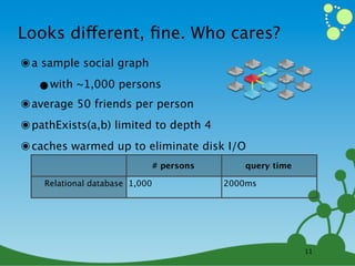 Looks different, ﬁne. Who cares?
๏ a sample social graph
   •with ~1,000 persons
๏ average 50 friends per person
๏ pathExists(a,b) limited to depth 4
๏ caches warmed up to eliminate disk I/O
                                # persons         query time

    Relational database 1,000               2000ms

                Neo4j 1,000                 2ms

                Neo4j 1,000,000             2ms

                                                               11
 