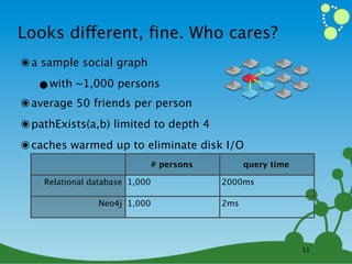 Looks different, ﬁne. Who cares?
๏ a sample social graph
   •with ~1,000 persons
๏ average 50 friends per person
๏ pathExists(a,b) limited to depth 4
๏ caches warmed up to eliminate disk I/O
                                # persons         query time

    Relational database 1,000               2000ms

                Neo4j 1,000                 2ms

                Neo4j 1,000,000             2ms

                                                               11
 