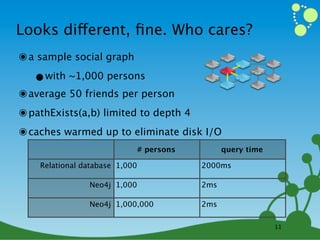 Looks different, ﬁne. Who cares?
๏ a sample social graph
   •with ~1,000 persons
๏ average 50 friends per person
๏ pathExists(a,b) limited to depth 4
๏ caches warmed up to eliminate disk I/O
                                # persons         query time

    Relational database 1,000               2000ms

                Neo4j 1,000                 2ms

                Neo4j 1,000,000             2ms

                                                               11
 