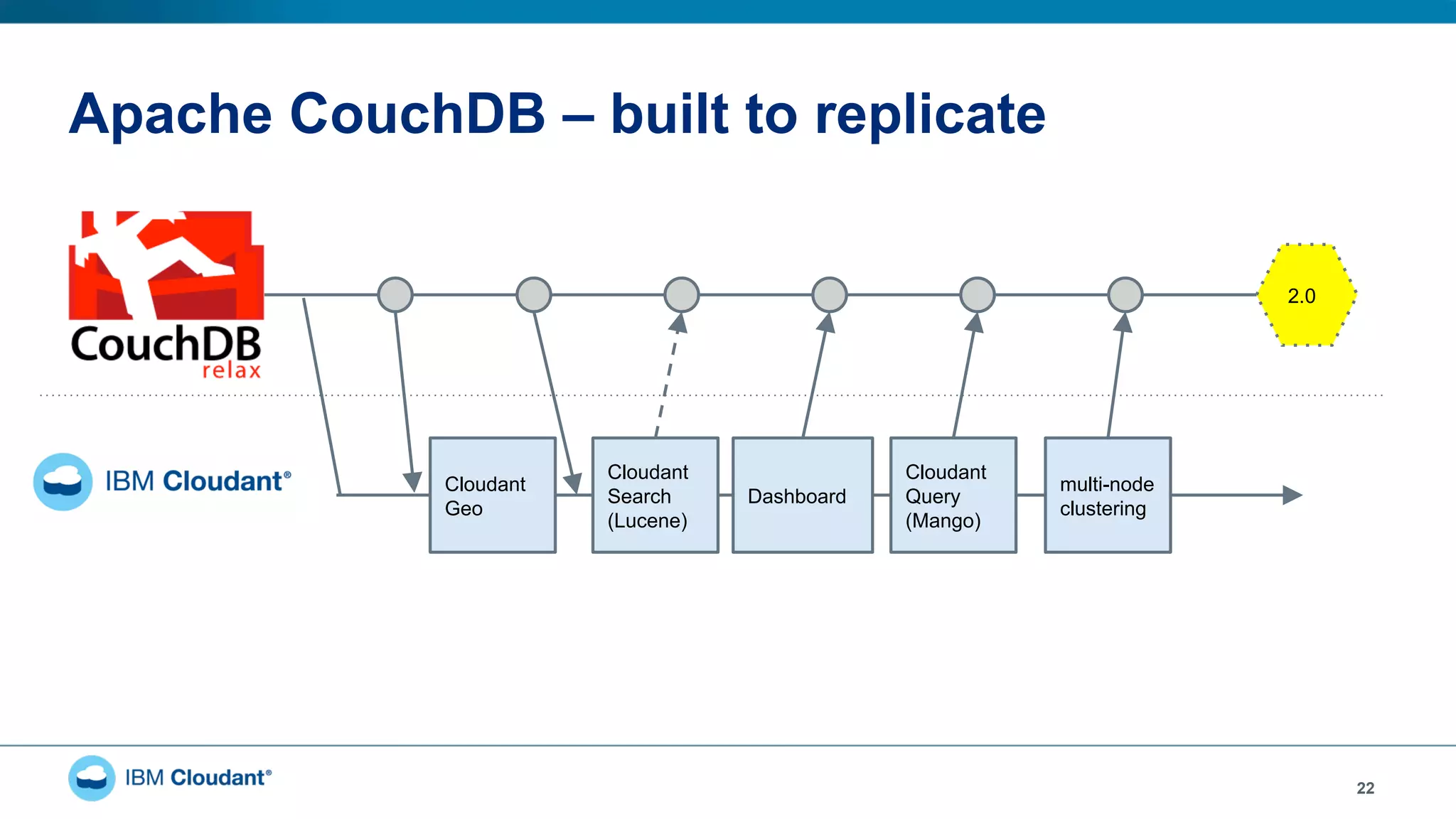Apache CouchDB – built to replicate
22
2.0
multi-node
clustering
Cloudant
Geo
Cloudant
Query
(Mango)
Cloudant
Search
(Lucene)
Dashboard
 
