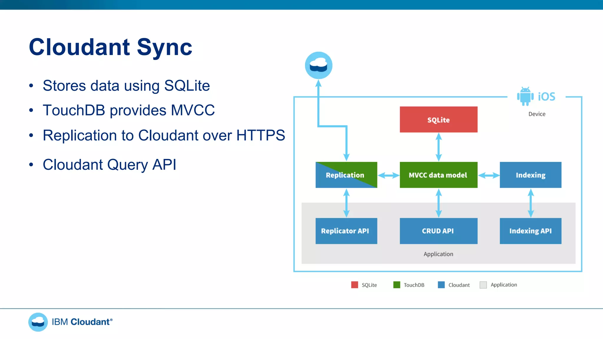 Cloudant Sync
•  Stores data using SQLite
•  TouchDB provides MVCC
•  Replication to Cloudant over HTTPS
•  Cloudant Query API
 