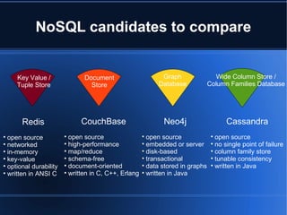 NoSQL candidates to compare Key Value / Tuple Store Document Store Graph Database Wide Column Store / Column Families Database Redis open source  networked in-memory  key-value  optional durability written in ANSI C CouchBase open source high-performance map/reduce  schema-free document-oriented  written in C, C++, Erlang Neo4j open source embedded or server disk-based transactional d ata stored in graphs   written in Java Cassandra open source no single point of failure column family store tunable consistency  written in Java 