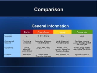 Comparison General Information Redis CouchBase Neo4j Cassandra Language C C, C++, Erlang Java Java Commercial Support Third party companies Consulting & Support with Enterprise Neo4j Advanced, Neo4j Enterprise DataStax, Impetus, Acunu, Riptapo, Cubet Technologies Customers GitHub, Guardian Media Group Zynga, AOL, BBC Adobe, Cisco,  StudiVZ,  Deutsche Telekom, Fanbox Twitter, Digg, Reddit, Rackspace, Facebook Licenses New BSD Community & Enterprise Licenses GPL or AGPLv3 Apache License 2 