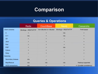 Comparison Queries & Operations Redis CouchBase Neo4j Cassandra Client Libraries Bindings + REST\HTTP non-vBucket or v-Bucket Bindings + REST\HTTP Thrift based C + + n/a + C++ n/a + n/a + C# + + + + Java + + + + Perl + + + + PHP + + n/a + Python + + + + Ruby + + + + Querying - - - - Secondary Indexes n/a + - + Map/Reduce n/a n/a n/a Hadoop supported ACID transactions n/a + + +/- (tunable consistency) 