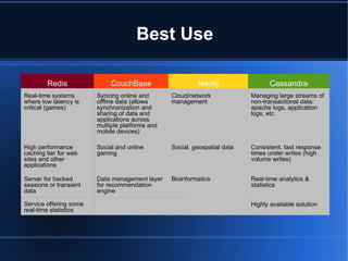 Best Use Redis CouchBase Neo4j Cassandra Real-time systems where low latency is critical (games)  Syncing online and offline data (allows synchronization and sharing of  data and applications across multiple platforms and mobile devices) Cloud/network management  Managing large streams of non-transactional data: apache logs, application logs, etc High  performance caching tier for web sites and other applications Social and online gaming Social, geospatial data Consistent, fast response times under writes (high volume writes) Server for backed sessions or transient data Data management layer for recommendation engine Bioinformatics Real-time analytics & statistics Service offering some real-time statistics Highly available solution 