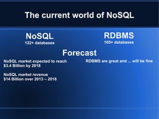 The current world of NoSQL The current world of NoSQL RDBMS 105+ databases NoSQL 122+ databases Forecast NoSQL market expected to reach $3.4 Billion by 2018 NoSQL market revenue  $14 Billion over 2013 – 2018 RDBMS are great and ... will be fine 