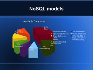 NoSQL models 31% Key Value 10% Document 13% Graph 9% Column Family 6% XML 10% Object 21% Other 