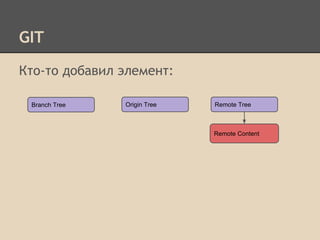 GIT
Кто-то добавил элемент:
Branch Tree Origin Tree
Remote Content
Remote Tree
 