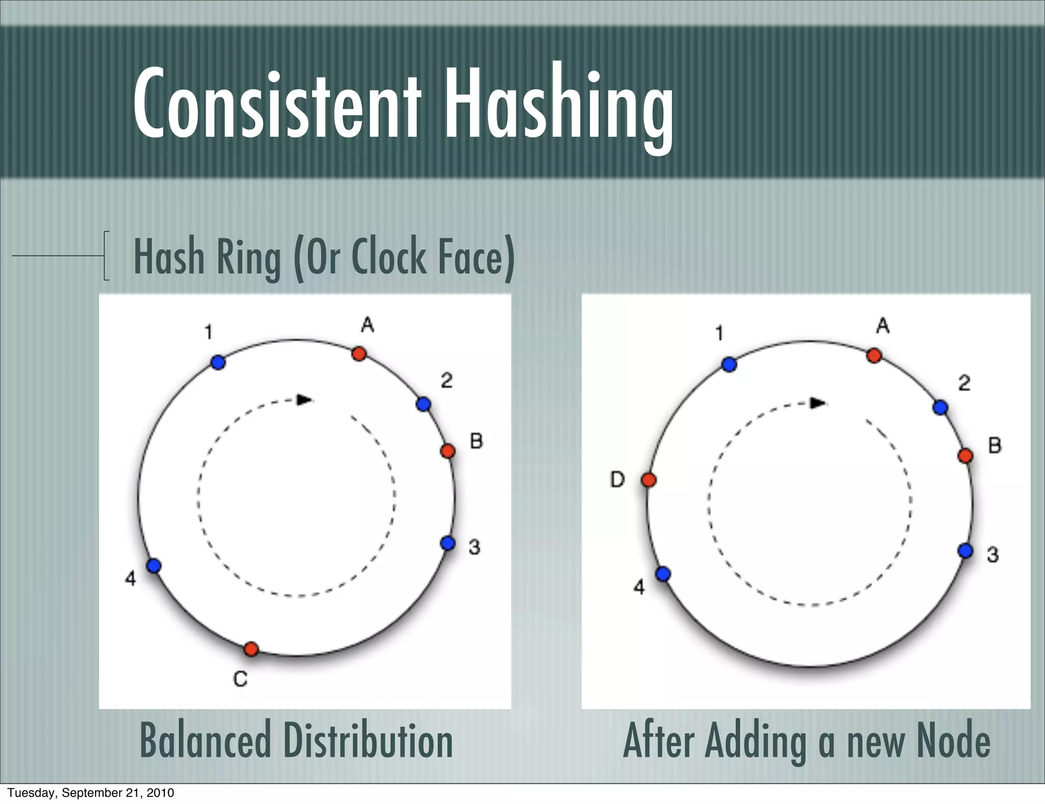 Consistent Hashing
                    Hash Ring (Or Clock Face)




                     Balanced Distribution      After Adding a new Node
Tuesday, September 21, 2010
 