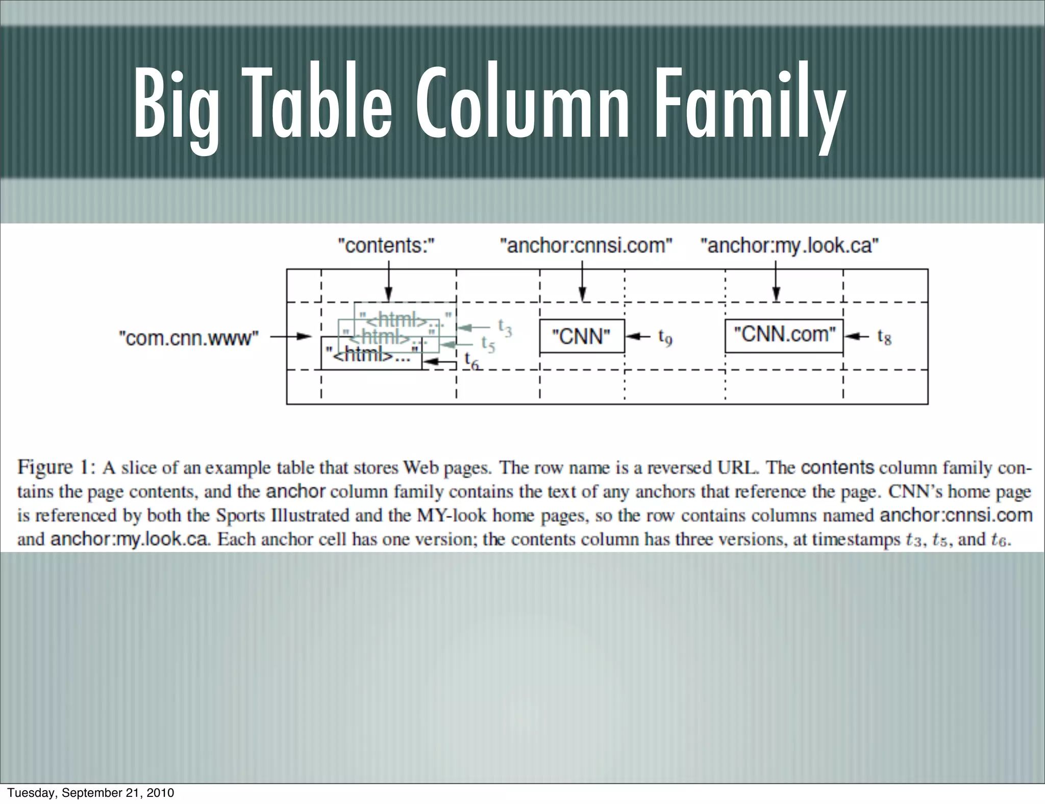Big Table Column Family




Tuesday, September 21, 2010
 