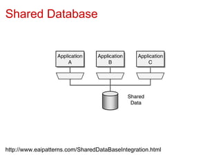 Shared Database




http://www.eaipatterns.com/SharedDataBaseIntegration.html
 