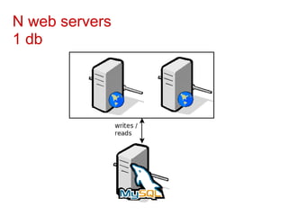 N web servers
1 db
 