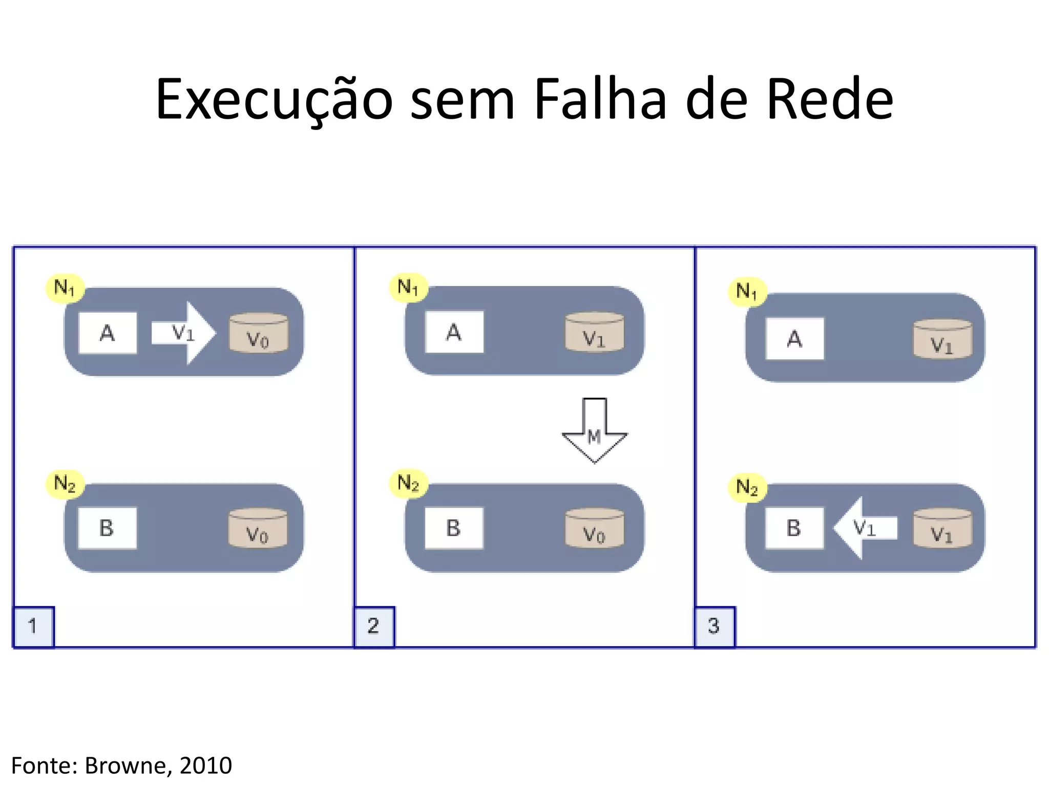 Execução sem Falha de Rede
Fonte: Browne, 2010
 
