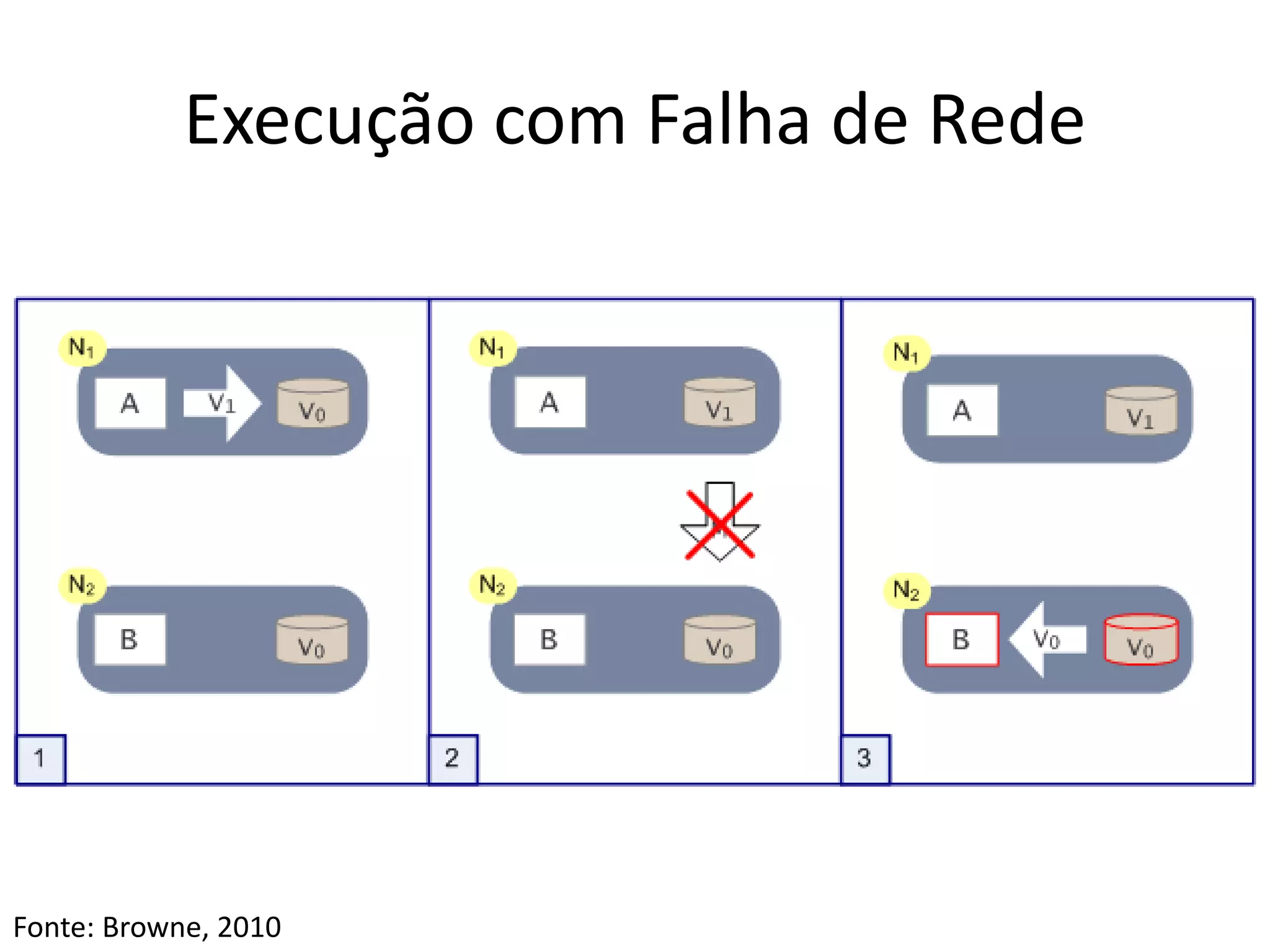 Execução com Falha de Rede
Fonte: Browne, 2010
 