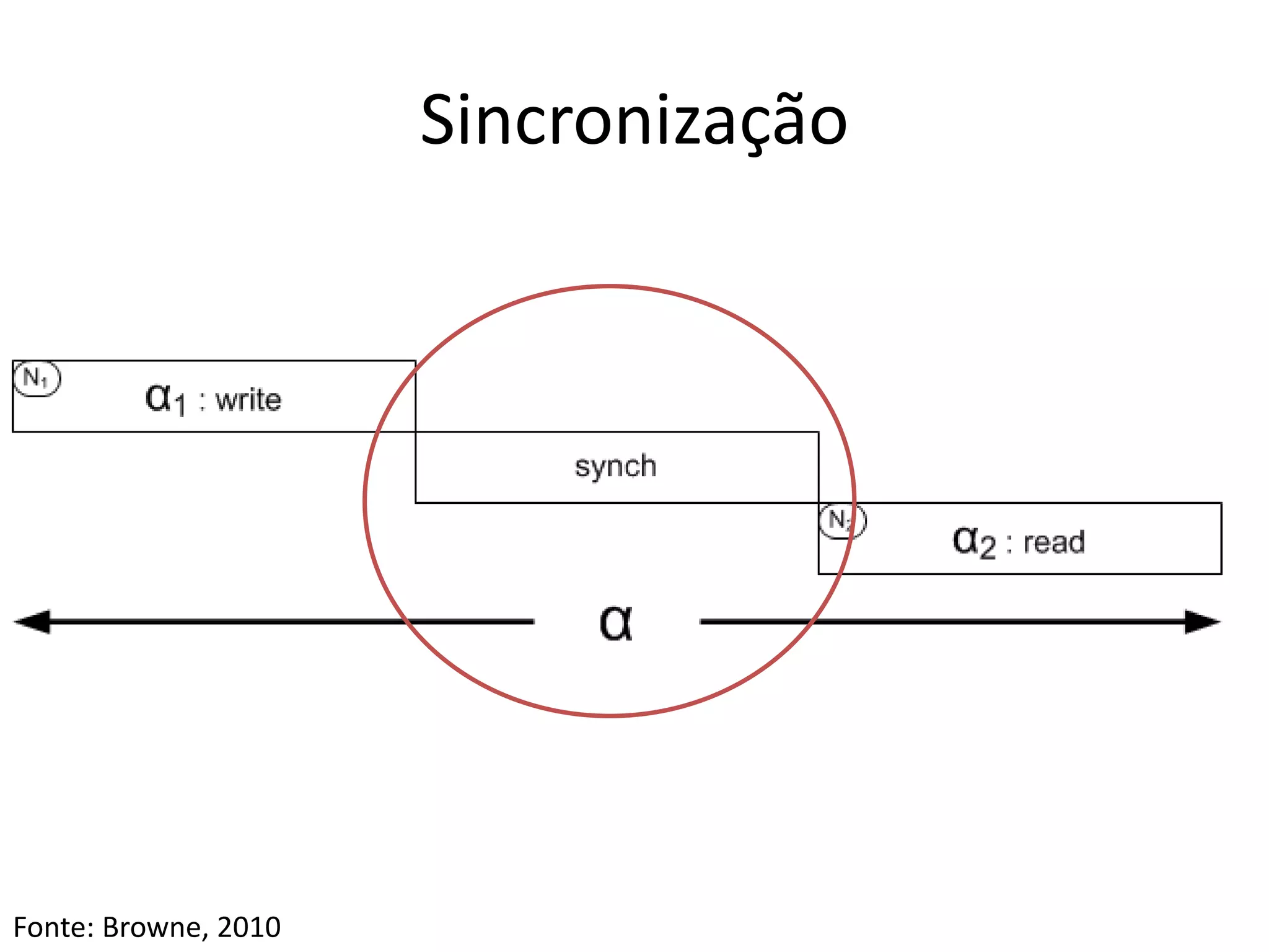 Sincronização
Fonte: Browne, 2010
 
