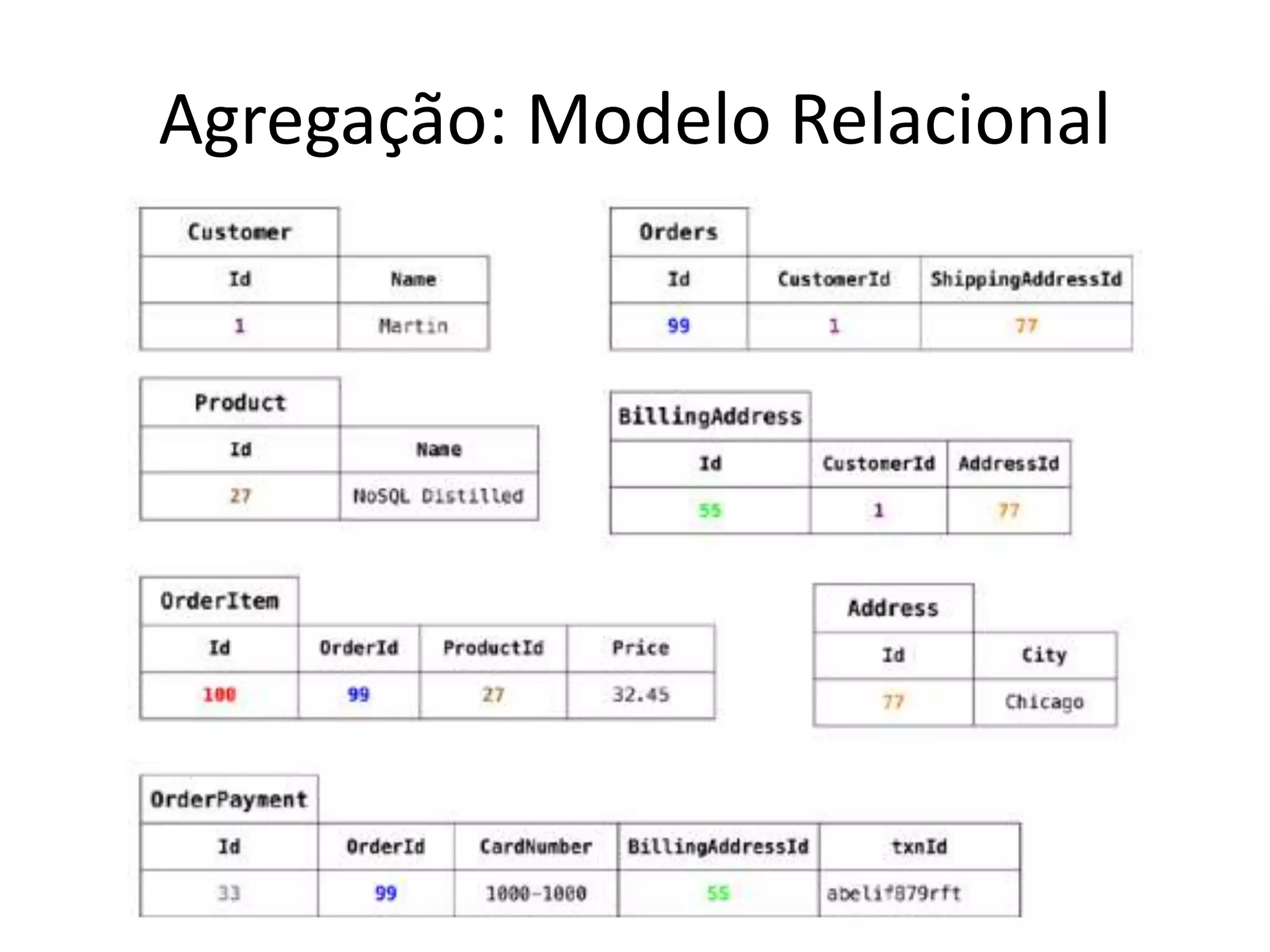 Agregação: Modelo Relacional
 