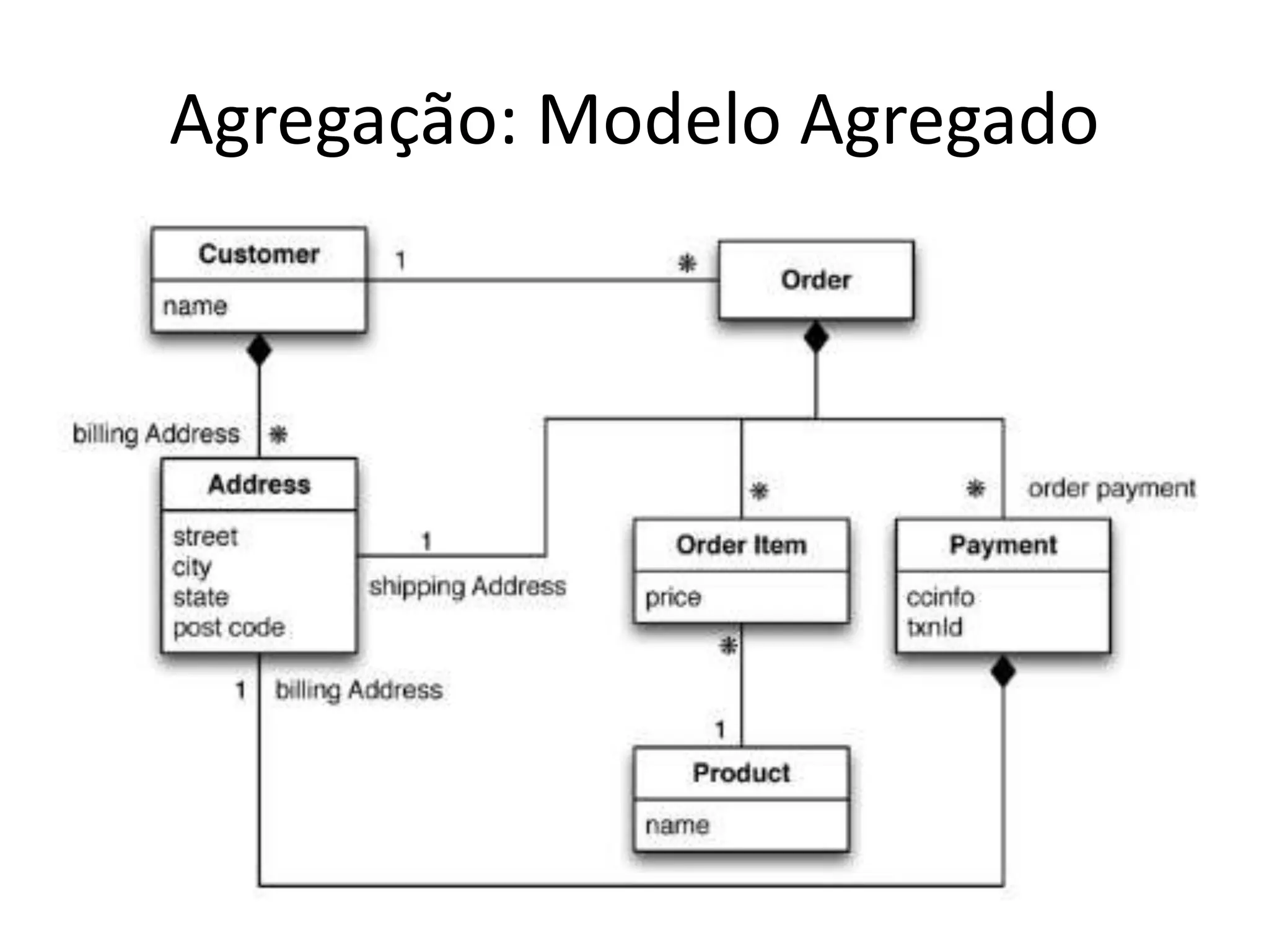 Agregação: Modelo Agregado
 