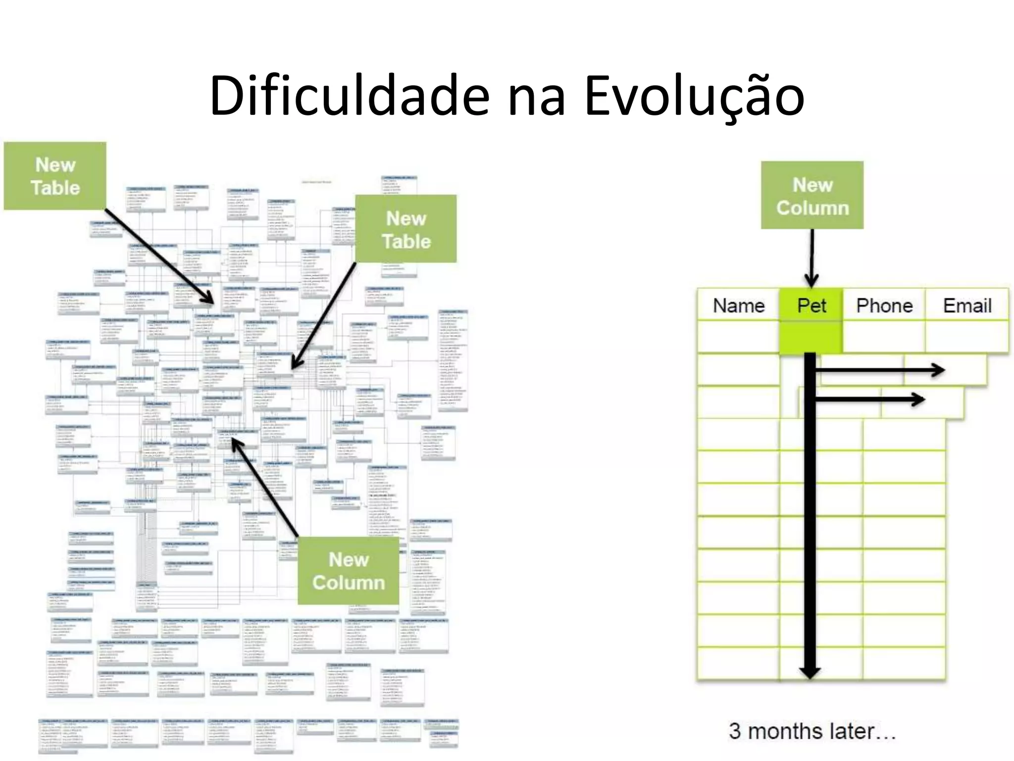 Dificuldade na Evolução
 