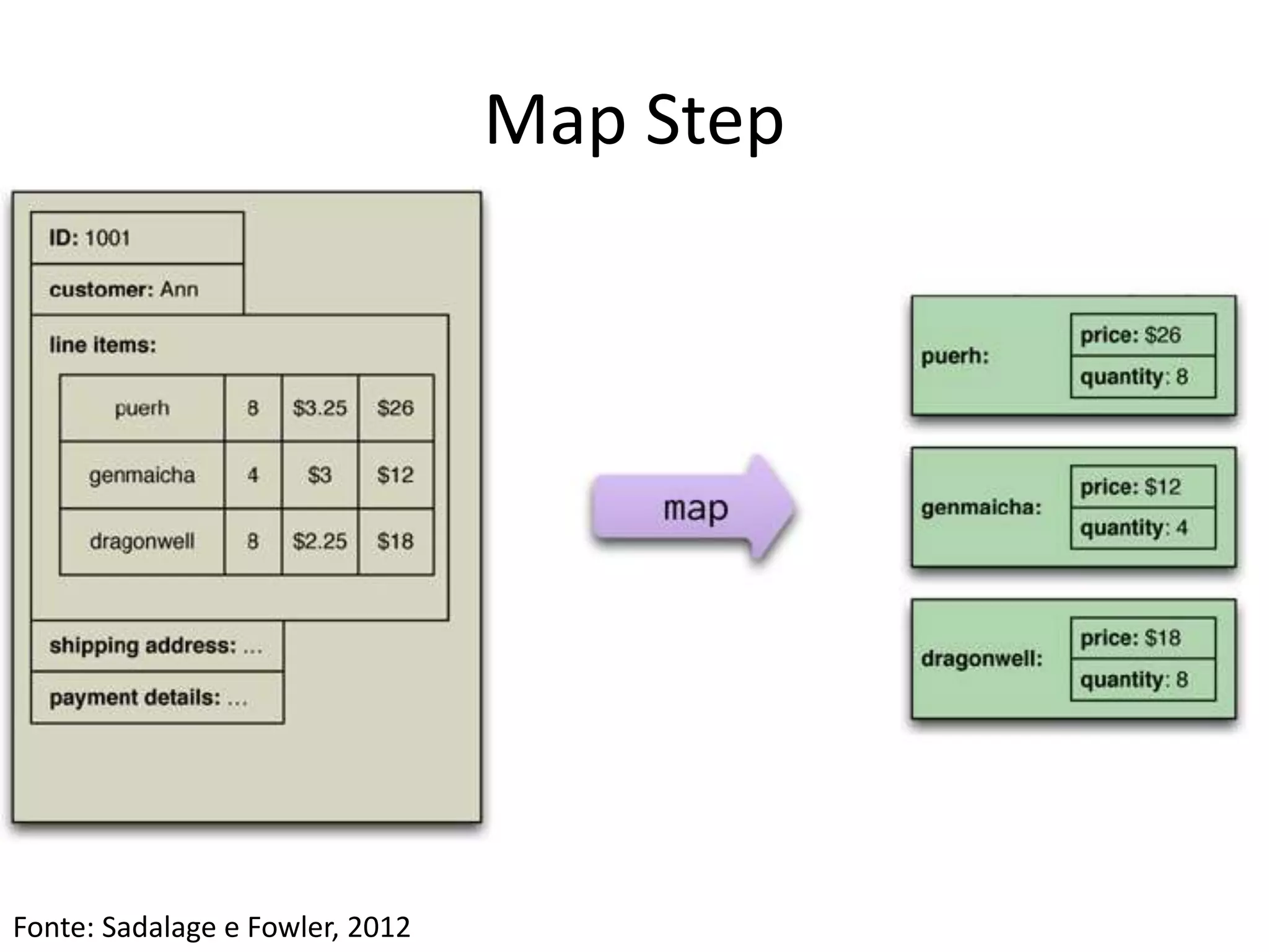 Map Step
Fonte: Sadalage e Fowler, 2012
 
