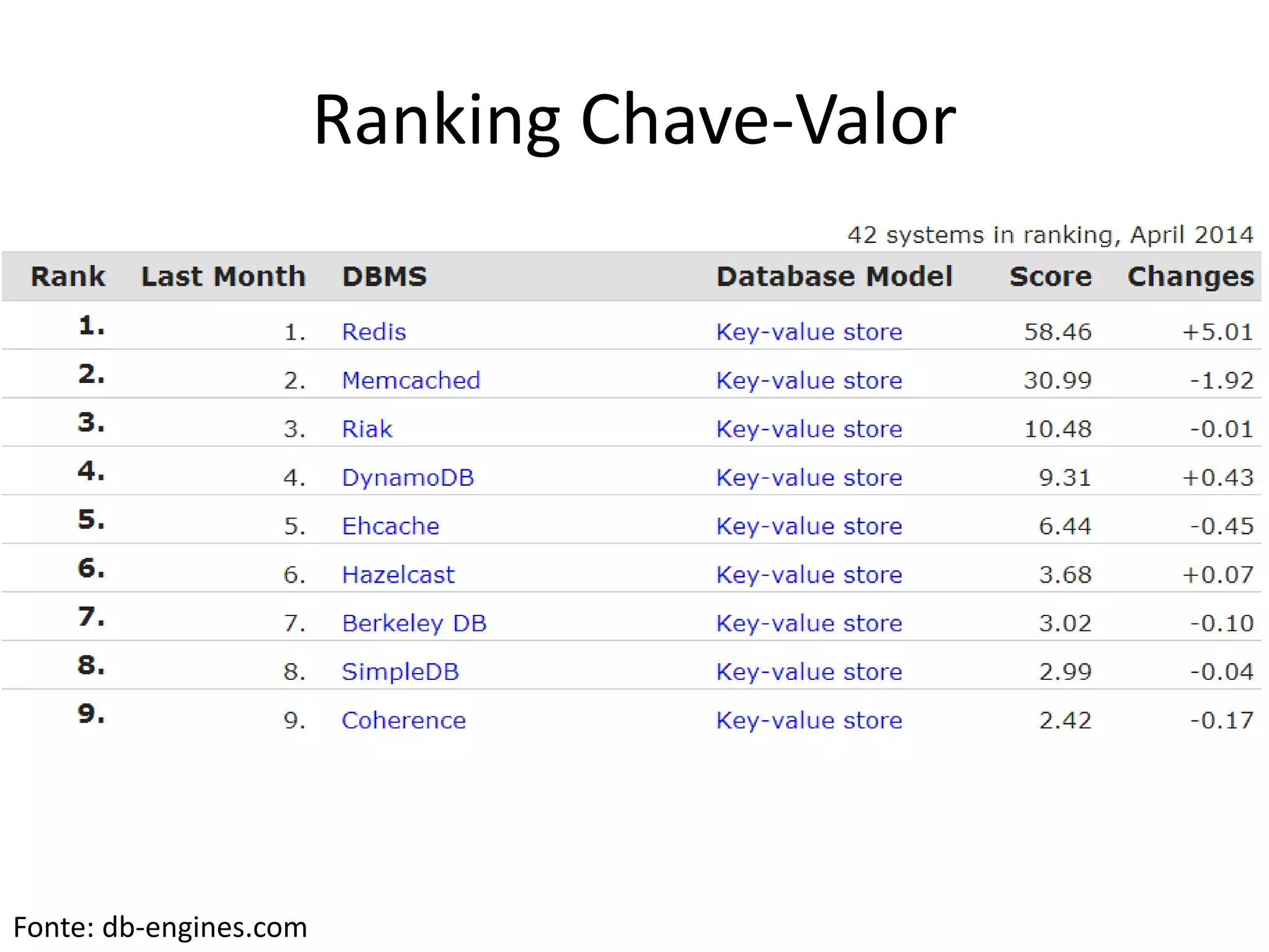 Ranking Chave-Valor
Fonte: db-engines.com
 