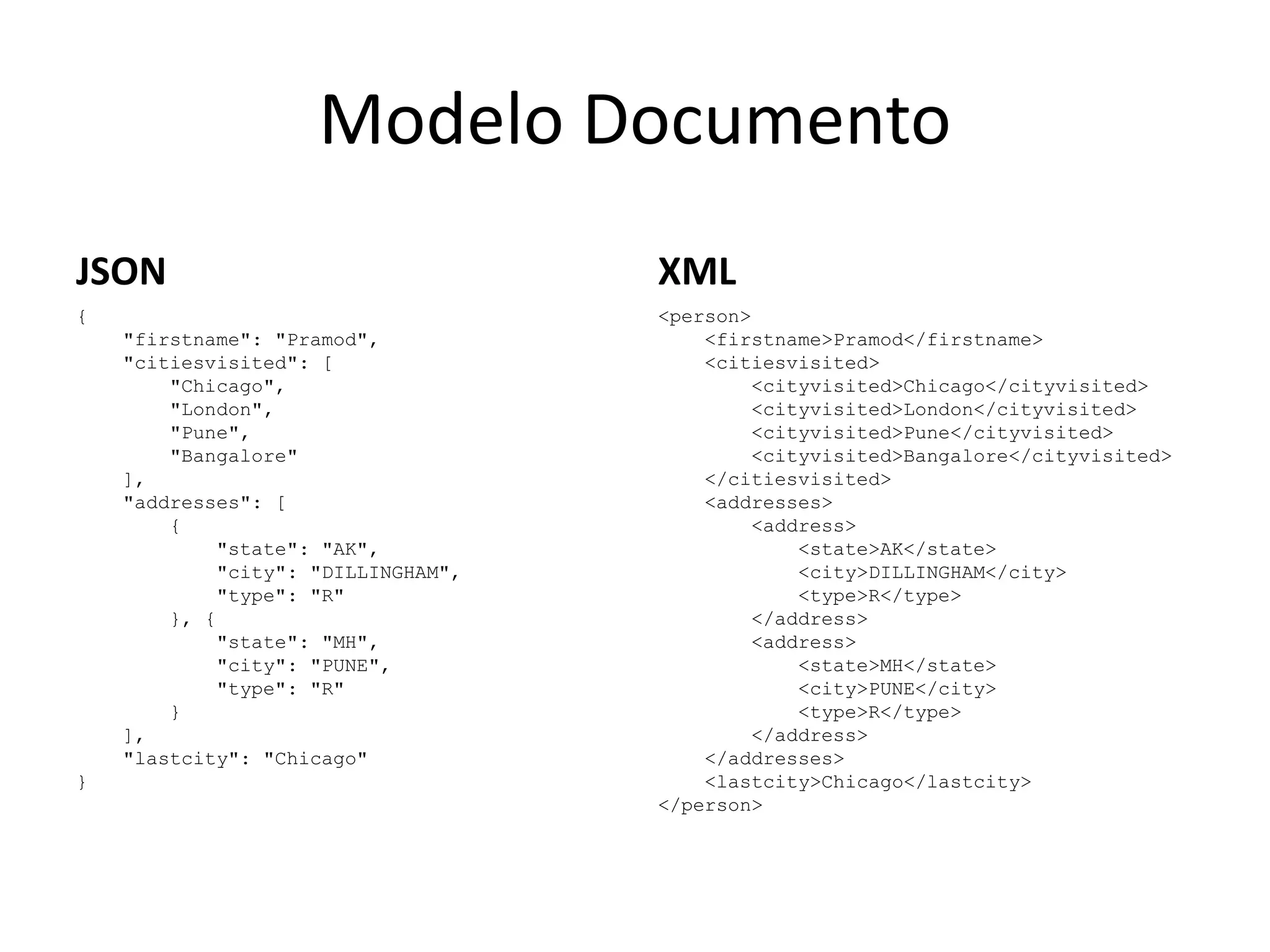 Modelo Documento
JSON
{
"firstname": "Pramod",
"citiesvisited": [
"Chicago",
"London",
"Pune",
"Bangalore"
],
"addresses": [
{
"state": "AK",
"city": "DILLINGHAM",
"type": "R"
}, {
"state": "MH",
"city": "PUNE",
"type": "R"
}
],
"lastcity": "Chicago"
}
XML
<person>
<firstname>Pramod</firstname>
<citiesvisited>
<cityvisited>Chicago</cityvisited>
<cityvisited>London</cityvisited>
<cityvisited>Pune</cityvisited>
<cityvisited>Bangalore</cityvisited>
</citiesvisited>
<addresses>
<address>
<state>AK</state>
<city>DILLINGHAM</city>
<type>R</type>
</address>
<address>
<state>MH</state>
<city>PUNE</city>
<type>R</type>
</address>
</addresses>
<lastcity>Chicago</lastcity>
</person>
 