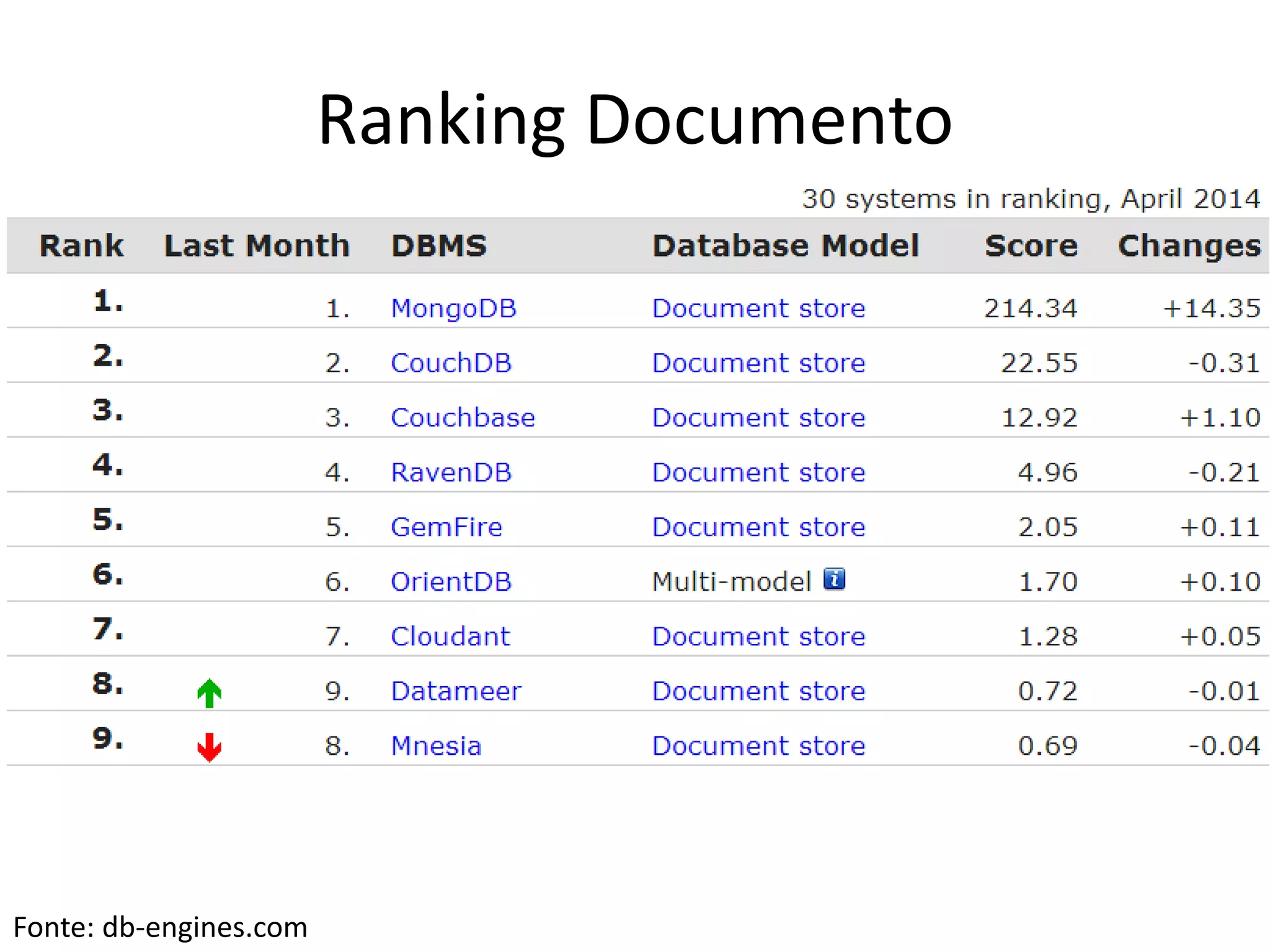Ranking Documento
Fonte: db-engines.com
 