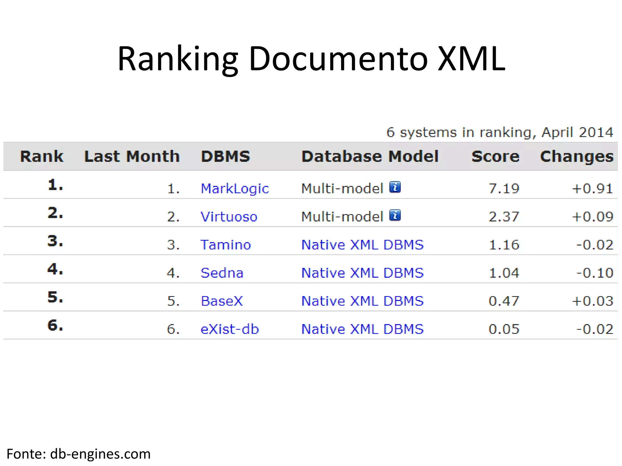 Ranking Documento XML
Fonte: db-engines.com
 