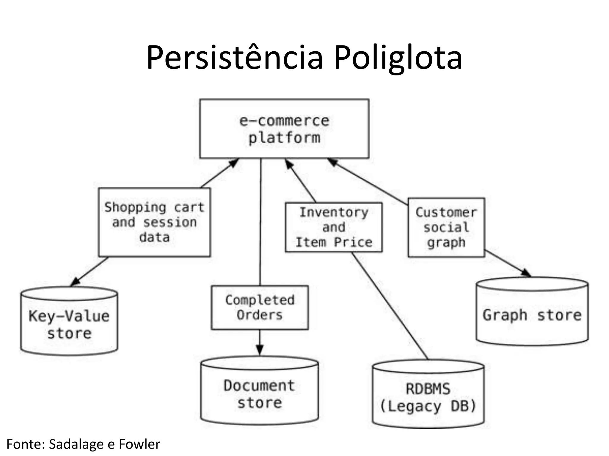 Persistência Poliglota
Fonte: Sadalage e Fowler
 