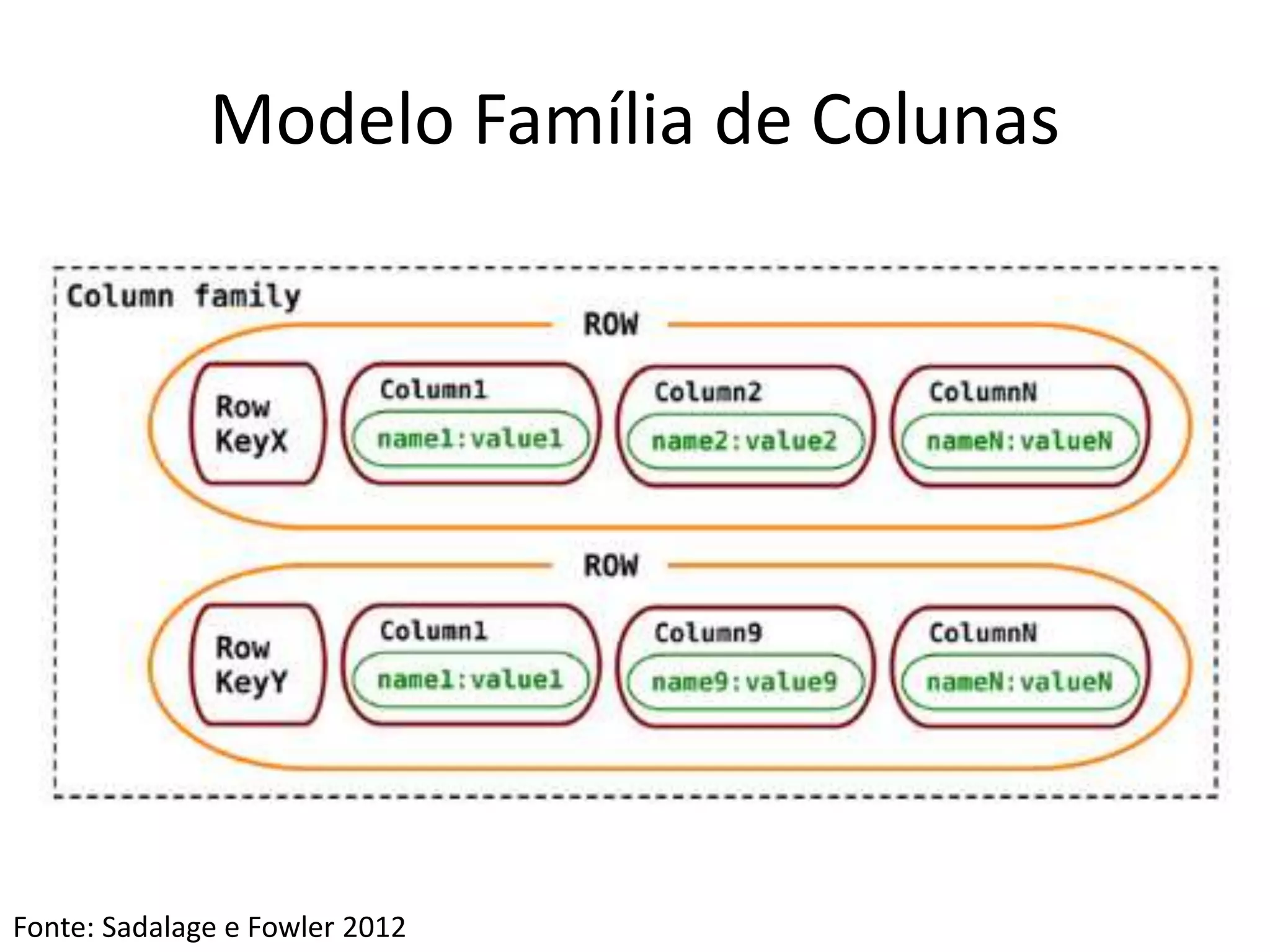 Modelo Família de Colunas
Fonte: Sadalage e Fowler 2012
 