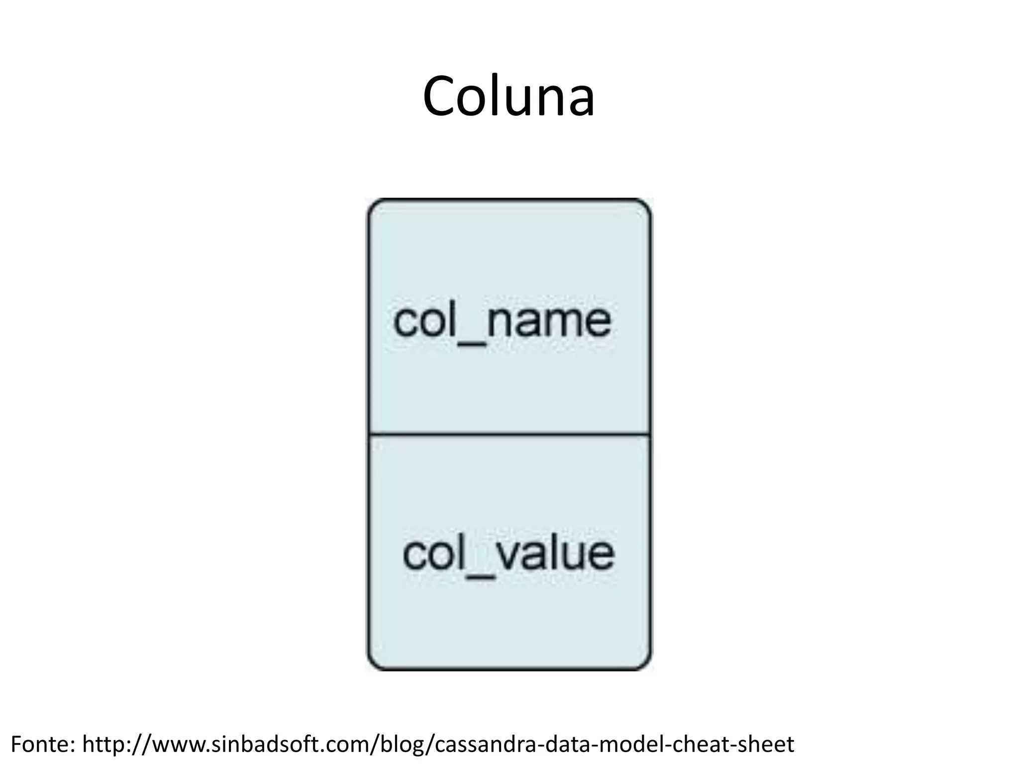 Coluna
Fonte: http://www.sinbadsoft.com/blog/cassandra-data-model-cheat-sheet
 