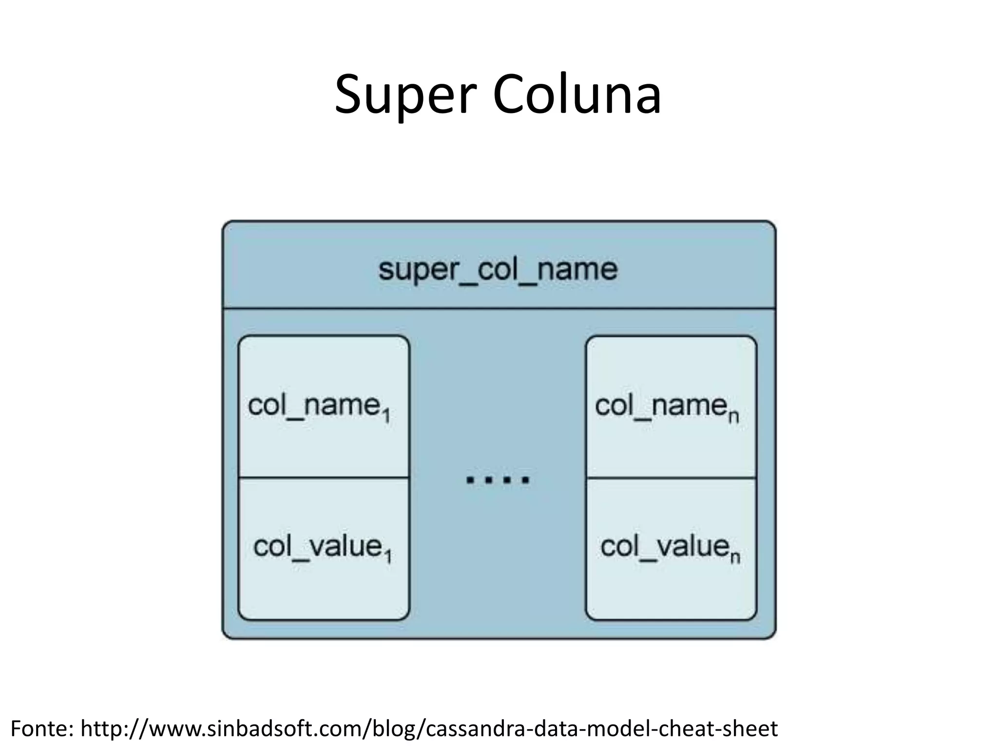 Super Coluna
Fonte: http://www.sinbadsoft.com/blog/cassandra-data-model-cheat-sheet
 