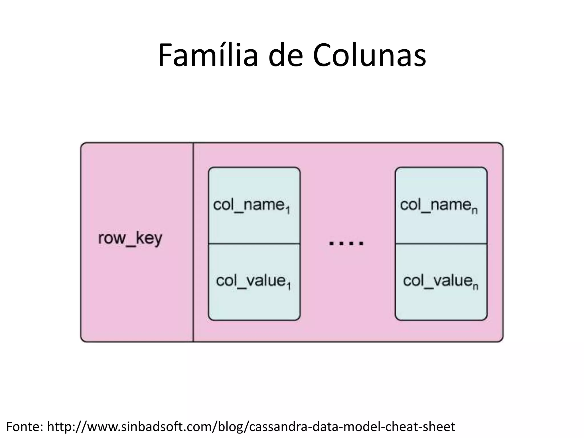 Família de Colunas
Fonte: http://www.sinbadsoft.com/blog/cassandra-data-model-cheat-sheet
 