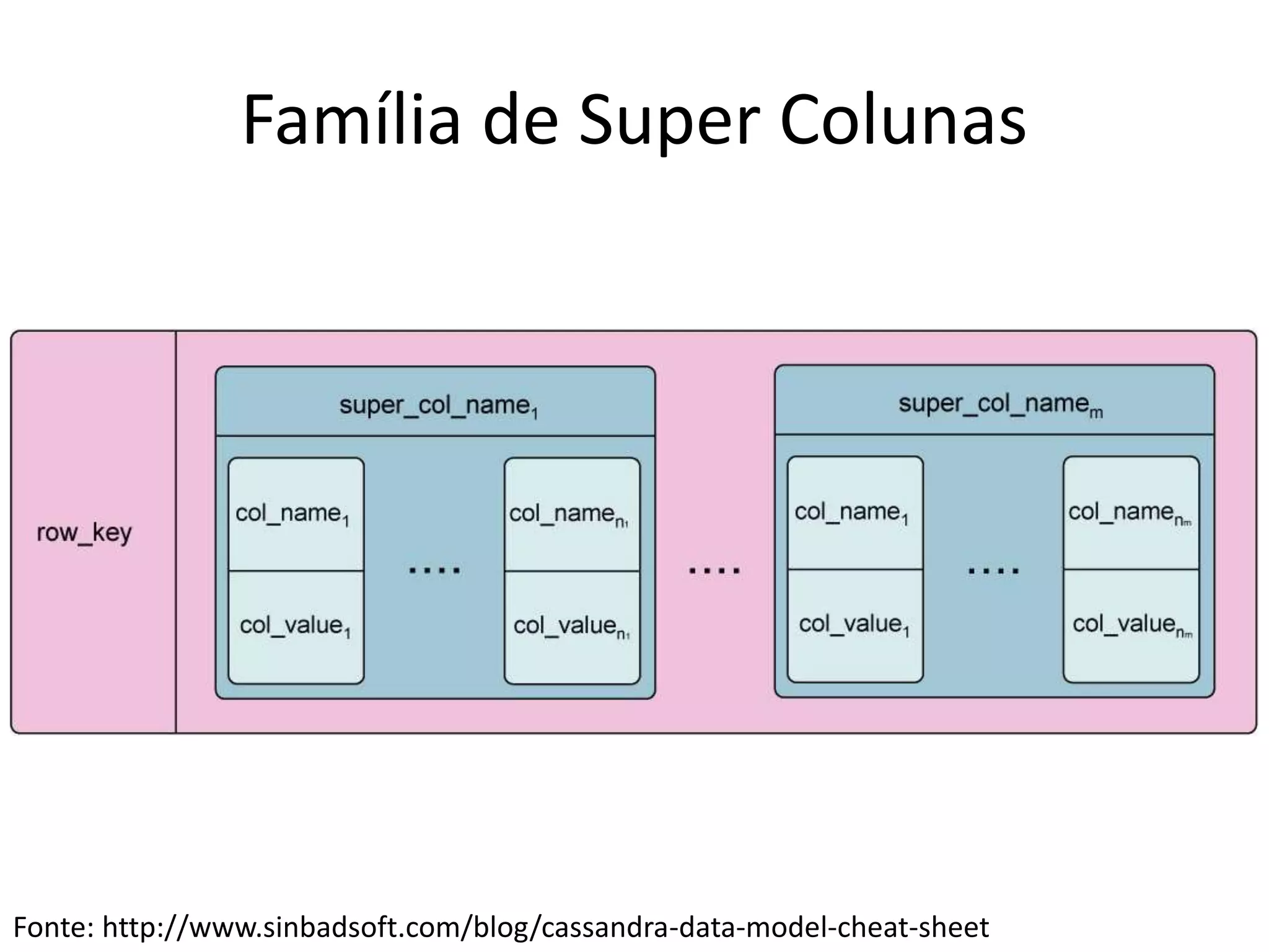 Família de Super Colunas
Fonte: http://www.sinbadsoft.com/blog/cassandra-data-model-cheat-sheet
 