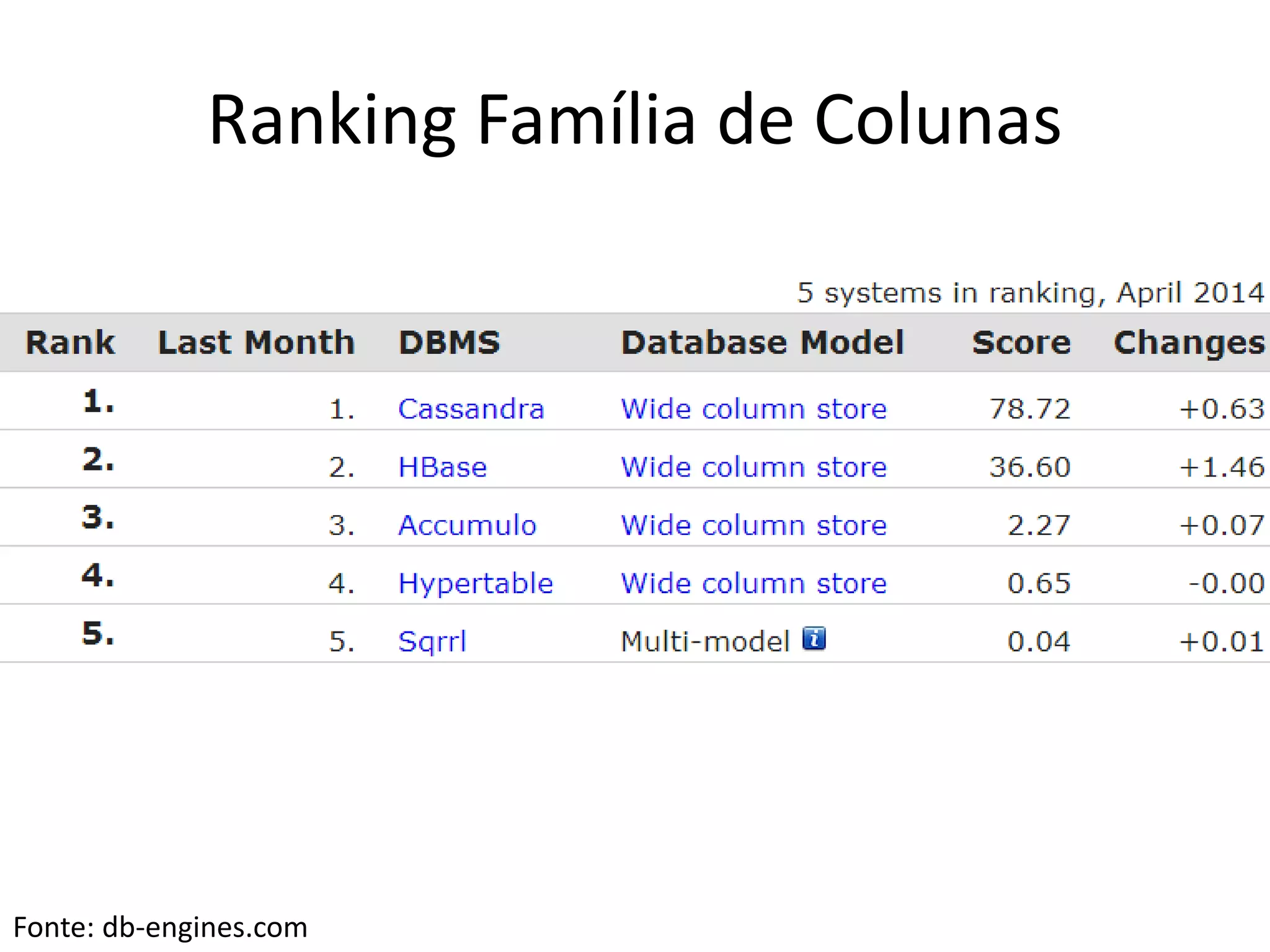 Ranking Família de Colunas
Fonte: db-engines.com
 