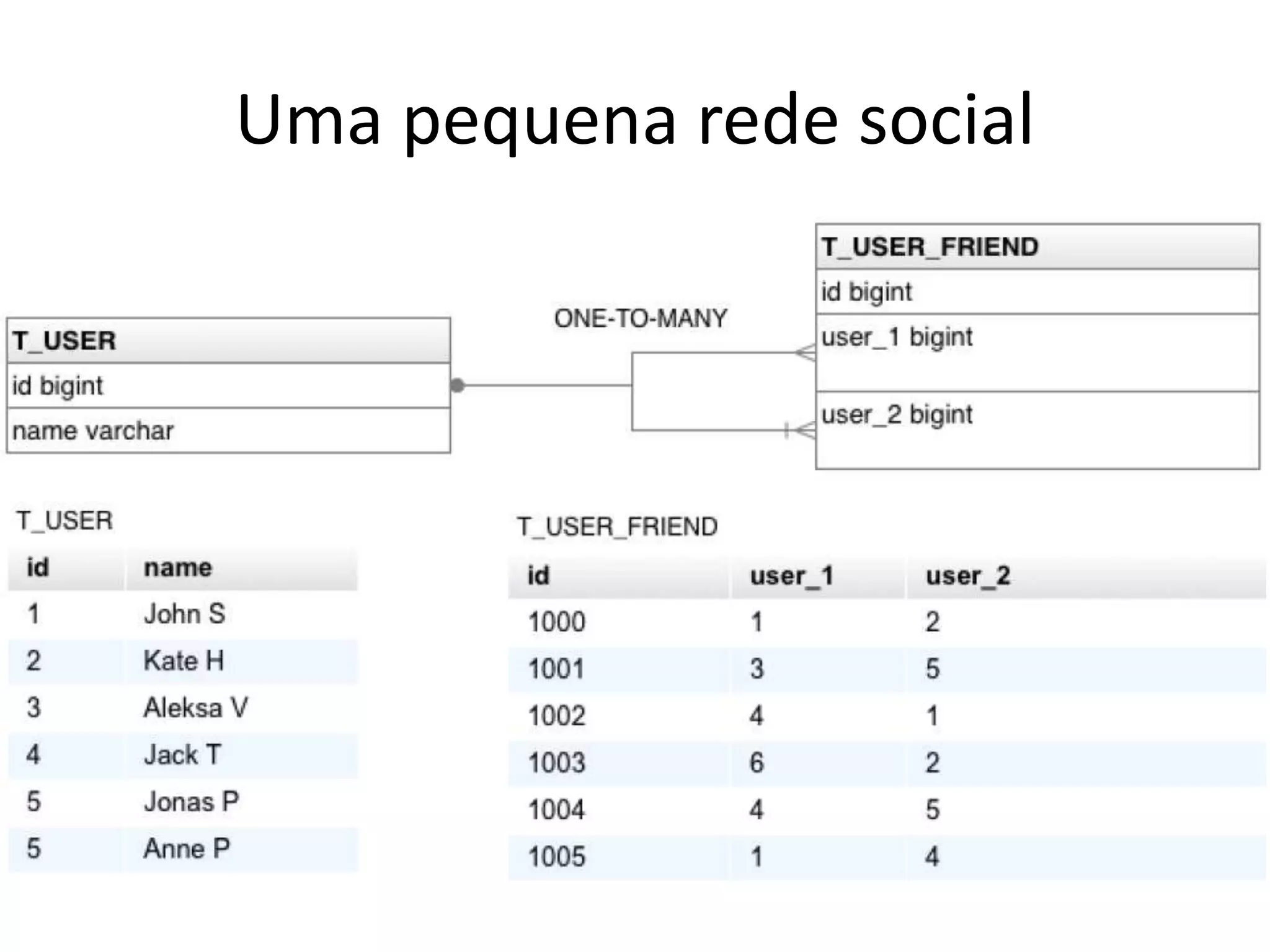 Uma pequena rede social
 