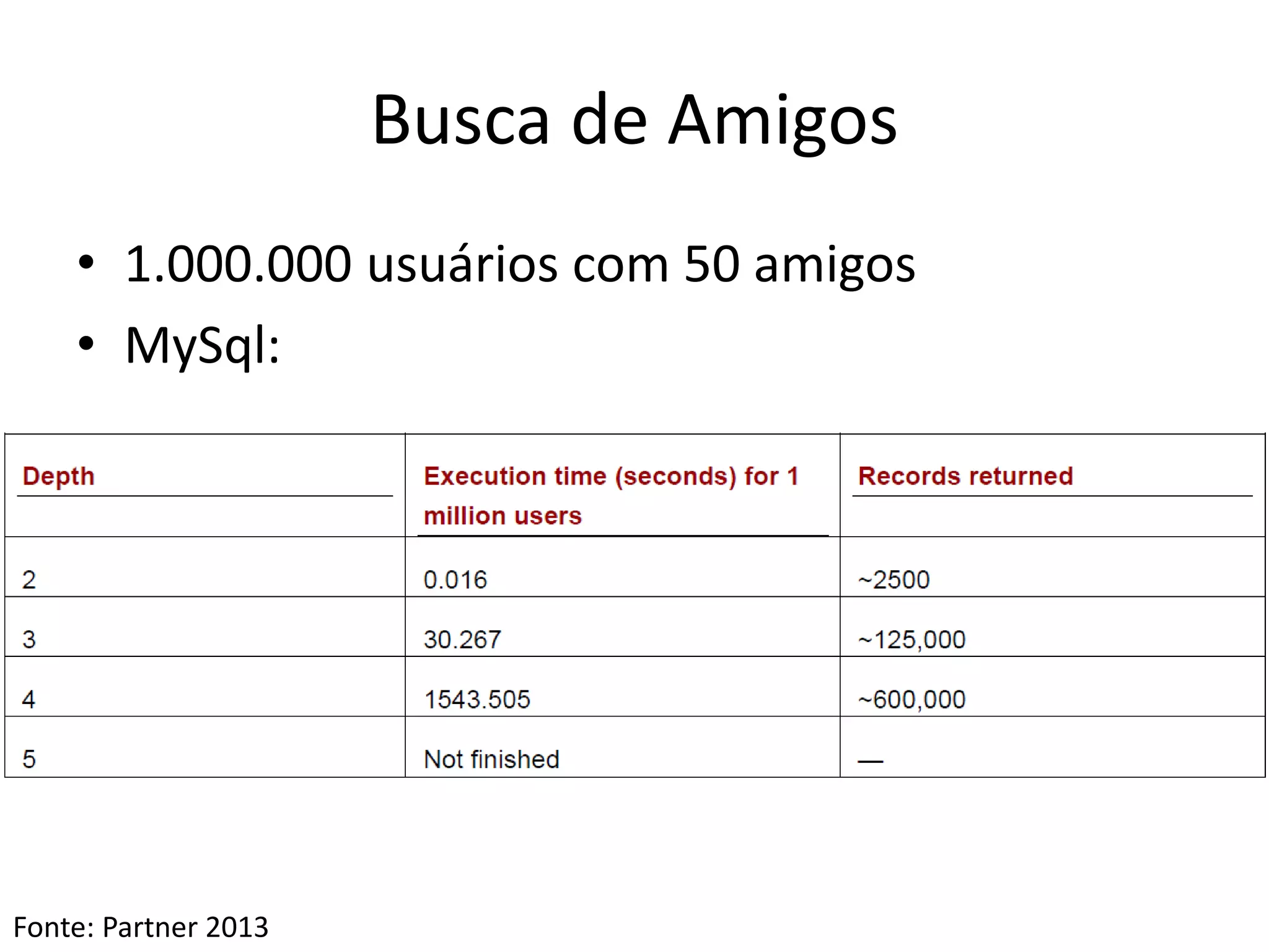 Busca de Amigos
• 1.000.000 usuários com 50 amigos
• MySql:
Fonte: Partner 2013
 