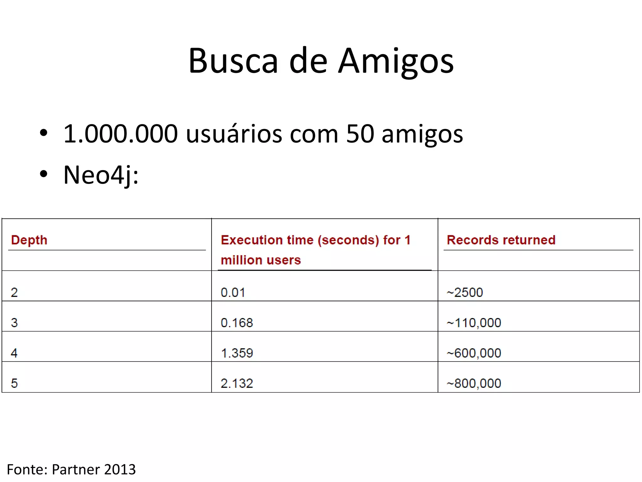 Busca de Amigos
• 1.000.000 usuários com 50 amigos
• Neo4j:
Fonte: Partner 2013
 