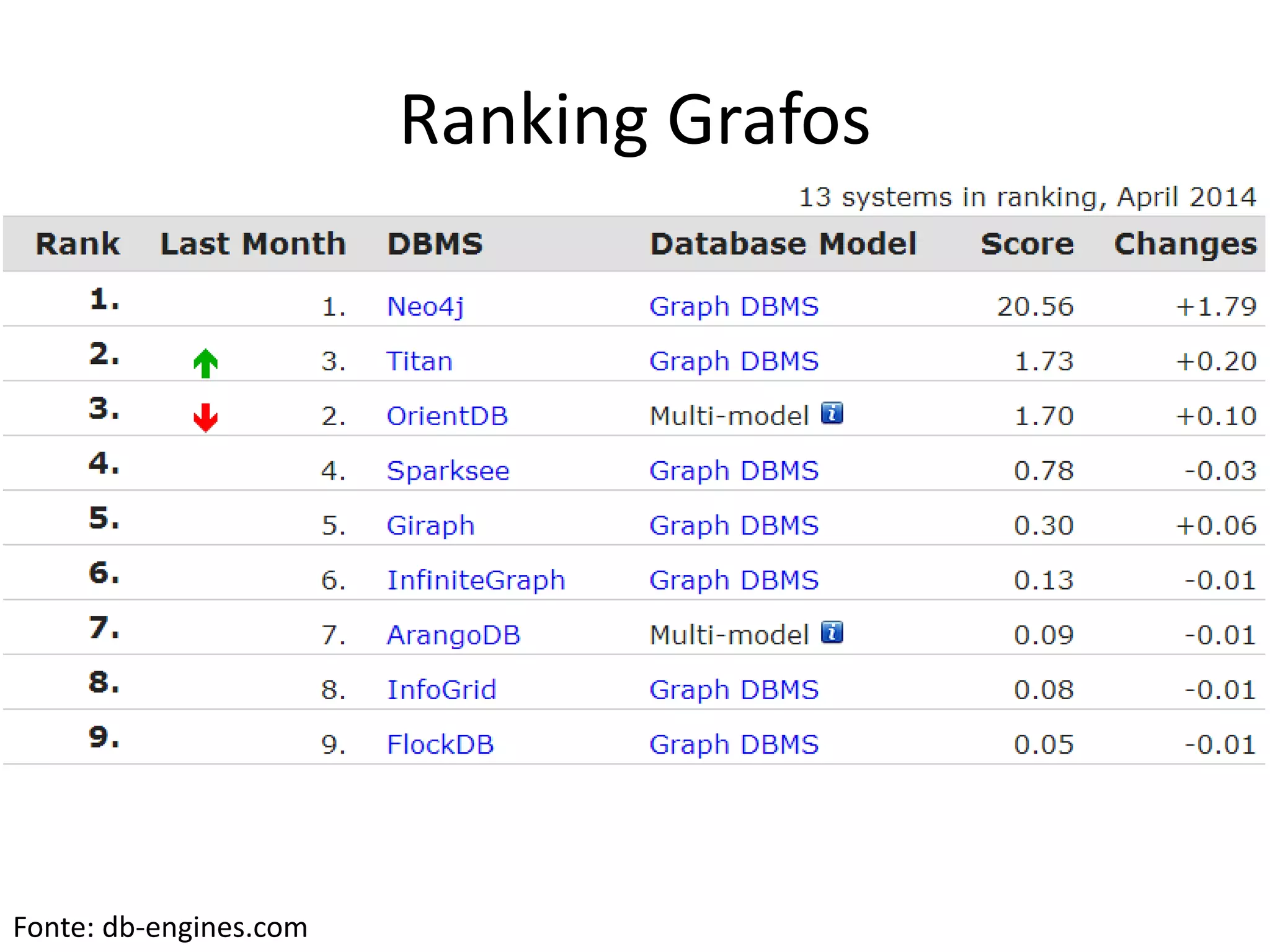 Ranking Grafos
Fonte: db-engines.com
 