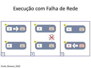 Execução com Falha de Rede
Fonte: Browne, 2010
 