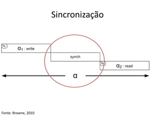 Sincronização
Fonte: Browne, 2010
 