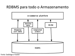 RDBMS para todo o Armazenamento
Fonte: Sadalage e Fowler
 